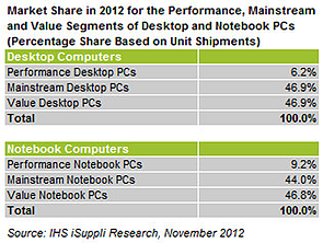Marktanteile Value-, Mainstream- und Performance-Rechner 2012 (© IHS iSuppli)